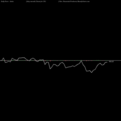 Force Index chart Ultra Financials Proshares UYG share AMEX Stock Exchange 