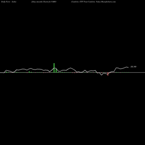 Force Index chart Cambria ETF Trust Cambria Value VAMO share AMEX Stock Exchange 