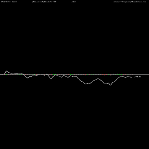 Force Index chart Materials ETF Vanguard VAW share AMEX Stock Exchange 