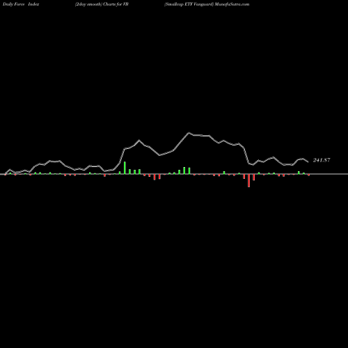 Force Index chart Smallcap ETF Vanguard VB share AMEX Stock Exchange 