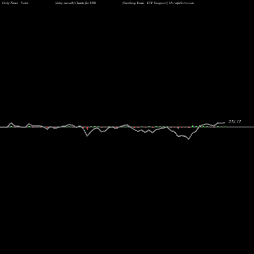 Force Index chart Smallcap Value ETF Vanguard VBR share AMEX Stock Exchange 