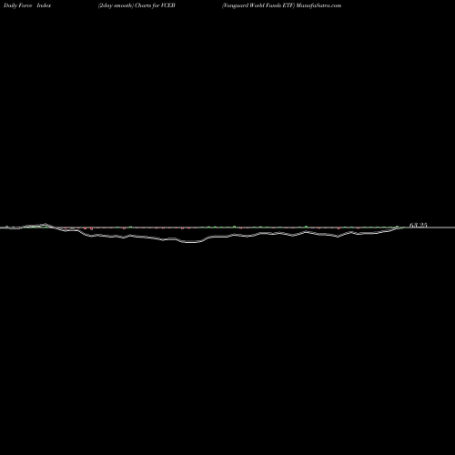 Force Index chart Vanguard World Funds ETF VCEB share AMEX Stock Exchange 