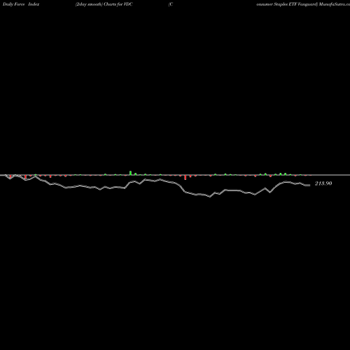 Force Index chart Consumer Staples ETF Vanguard VDC share AMEX Stock Exchange 