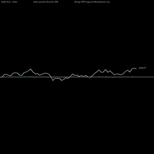 Force Index chart Energy ETF Vanguard VDE share AMEX Stock Exchange 