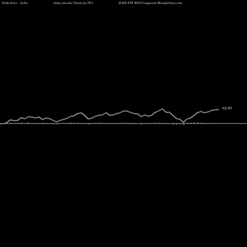 Force Index chart EAFE ETF MSCI Vanguard VEA share AMEX Stock Exchange 