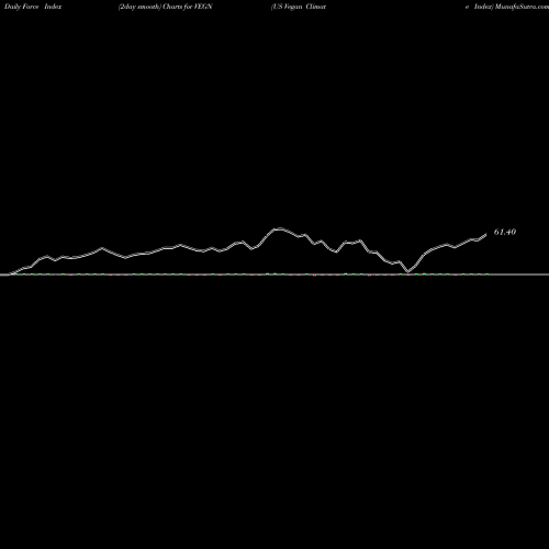 Force Index chart US Vegan Climate Index VEGN share AMEX Stock Exchange 