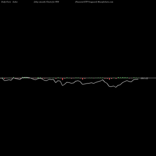 Force Index chart Financial ETF Vanguard VFH share AMEX Stock Exchange 