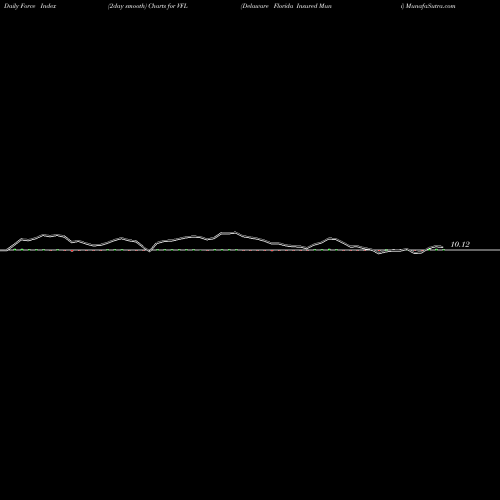 Force Index chart Delaware Florida Insured Muni VFL share AMEX Stock Exchange 