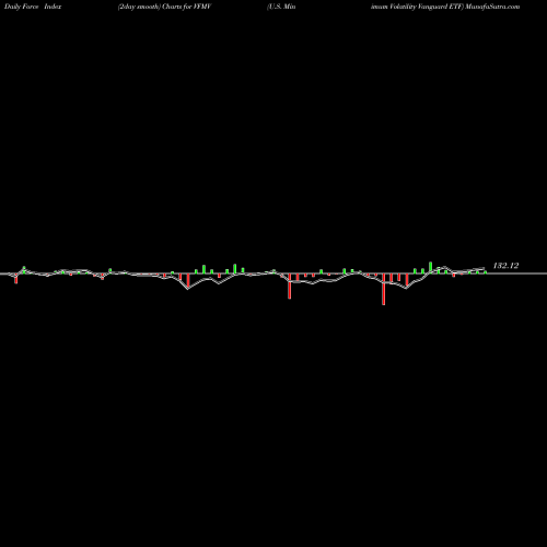 Force Index chart U.S. Minimum Volatility Vanguard ETF VFMV share AMEX Stock Exchange 