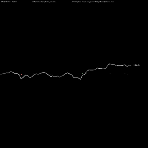 Force Index chart Wellington Fund Vanguard ETF VFVA share AMEX Stock Exchange 