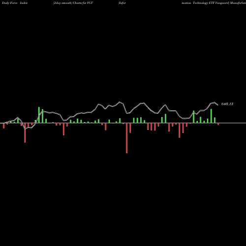 Force Index chart Information Technology ETF Vanguard VGT share AMEX Stock Exchange 