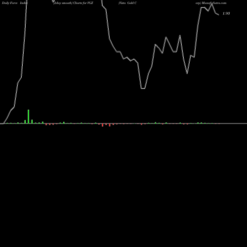 Force Index chart Vista Gold Corp VGZ share AMEX Stock Exchange 