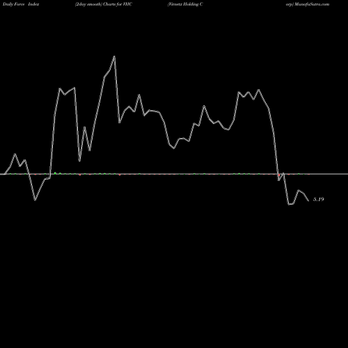 Force Index chart Virnetx Holding Corp VHC share AMEX Stock Exchange 
