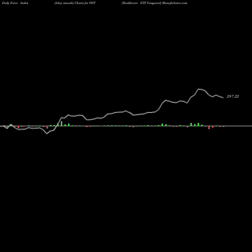 Force Index chart Healthcare ETF Vanguard VHT share AMEX Stock Exchange 