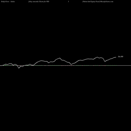 Force Index chart Vident Intl Equity Fund VIDI share AMEX Stock Exchange 