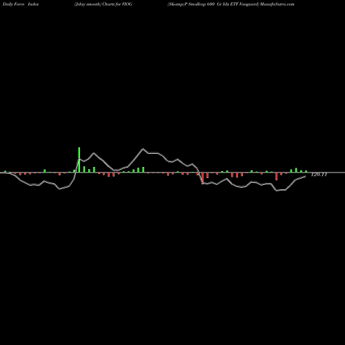 Force Index chart S&P Smallcap 600 Gr Idx ETF Vanguard VIOG share AMEX Stock Exchange 