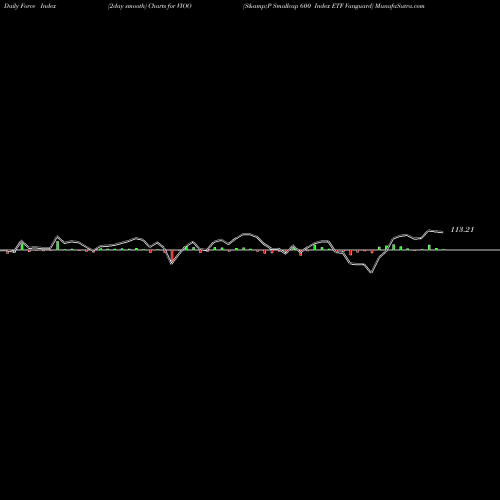 Force Index chart S&P Smallcap 600 Index ETF Vanguard VIOO share AMEX Stock Exchange 
