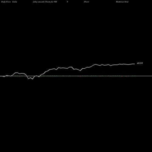 Force Index chart Pacer Biothreat Strategy ETF VIRS share AMEX Stock Exchange 