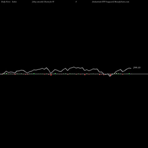 Force Index chart Industrials ETF Vanguard VIS share AMEX Stock Exchange 