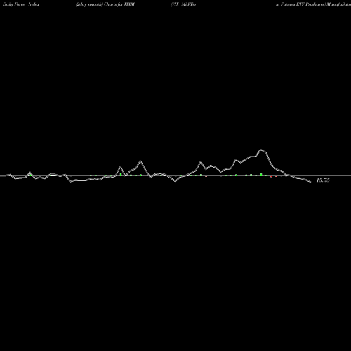 Force Index chart VIX Mid-Term Futures ETF Proshares VIXM share AMEX Stock Exchange 