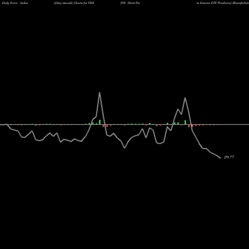 Force Index chart VIX Short-Term Futures ETF Proshares VIXY share AMEX Stock Exchange 