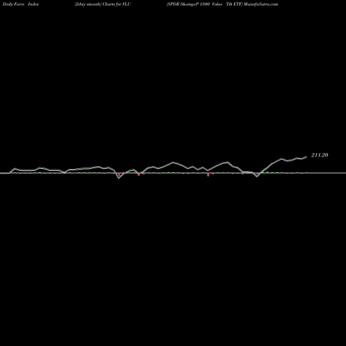 Force Index chart SPDR S&P 1500 Value Tilt ETF VLU share AMEX Stock Exchange 