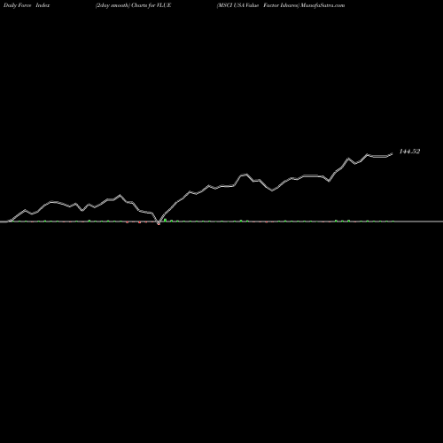 Force Index chart MSCI USA Value Factor Ishares VLUE share AMEX Stock Exchange 