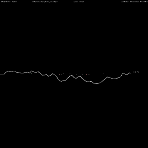 Force Index chart Alpha Architect Value Momentum Trend ETF VMOT share AMEX Stock Exchange 