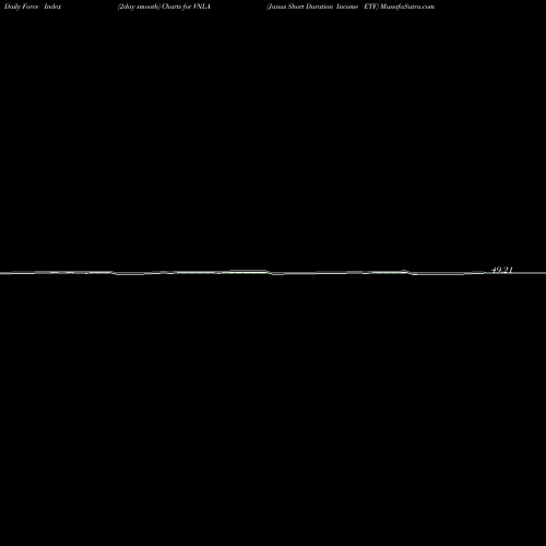 Force Index chart Janus Short Duration Income ETF VNLA share AMEX Stock Exchange 