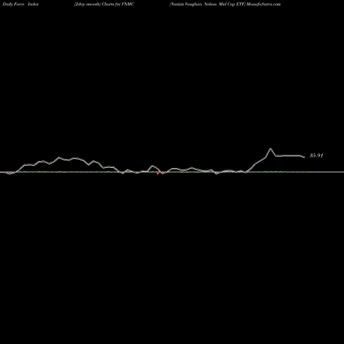 Force Index chart Natixis Vaughan Nelson Mid Cap ETF VNMC share AMEX Stock Exchange 