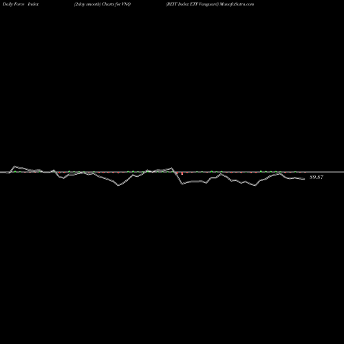 Force Index chart REIT Index ETF Vanguard VNQ share AMEX Stock Exchange 