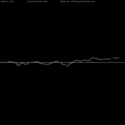 Force Index chart Midcap Value ETF Vanguard VOE share AMEX Stock Exchange 