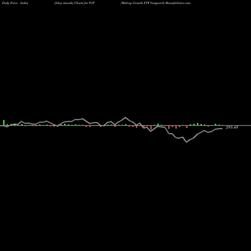 Force Index chart Midcap Growth ETF Vanguard VOT share AMEX Stock Exchange 