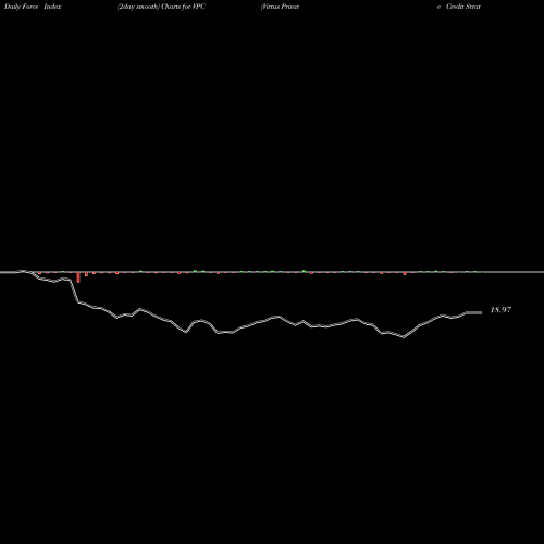 Force Index chart Virtus Private Credit Strategy ETF VPC share AMEX Stock Exchange 