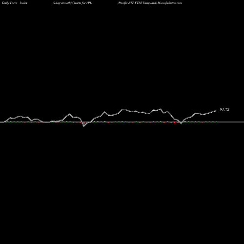 Force Index chart Pacific ETF FTSE Vanguard VPL share AMEX Stock Exchange 