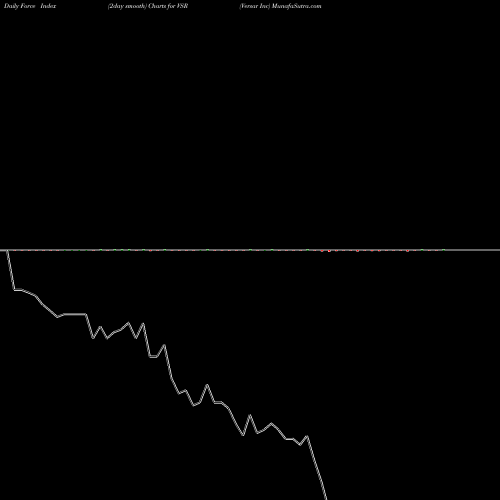 Force Index chart Versar Inc VSR share AMEX Stock Exchange 
