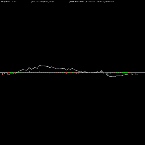 Force Index chart FTSE All-World Ex-US Smcp Idx ETF VSS share AMEX Stock Exchange 