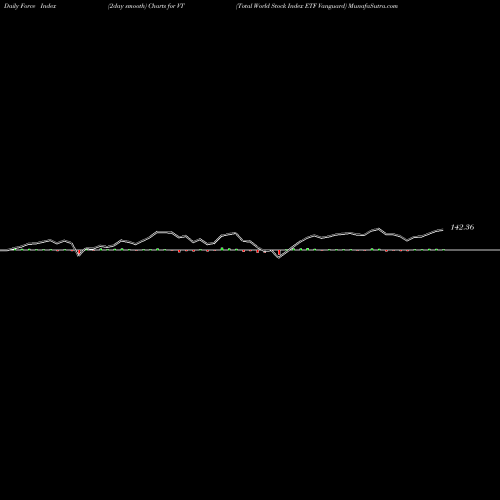 Force Index chart Total World Stock Index ETF Vanguard VT share AMEX Stock Exchange 