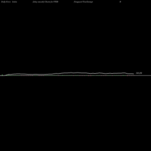Force Index chart Vanguard Tax-Exempt Bond ETF VTEB share AMEX Stock Exchange 