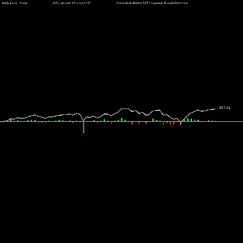 Force Index chart Total Stock Market ETF Vanguard VTI share AMEX Stock Exchange 