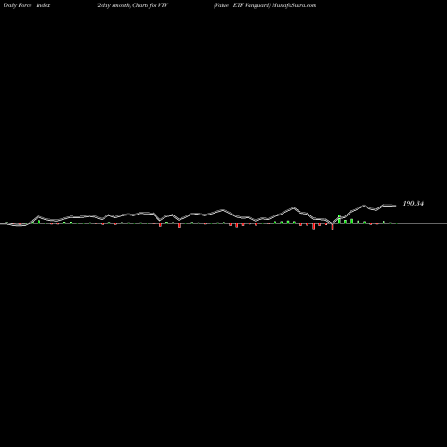 Force Index chart Value ETF Vanguard VTV share AMEX Stock Exchange 