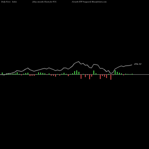 Force Index chart Growth ETF Vanguard VUG share AMEX Stock Exchange 