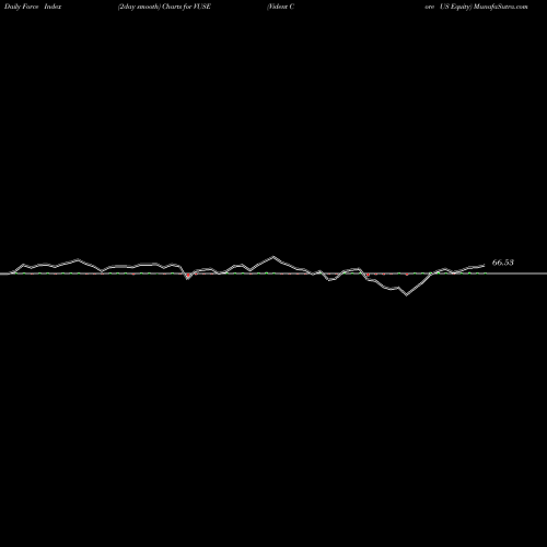 Force Index chart Vident Core US Equity VUSE share AMEX Stock Exchange 