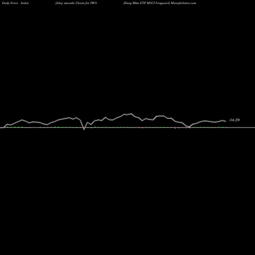 Force Index chart Emrg Mkts ETF MSCI Vanguard VWO share AMEX Stock Exchange 