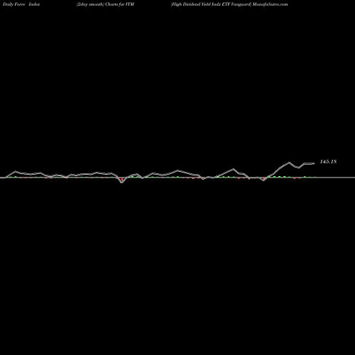 Force Index chart High Dividend Yield Indx ETF Vanguard VYM share AMEX Stock Exchange 