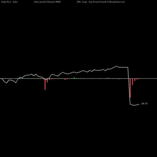 Force Index chart Wbi Large Cap Tactical Growth S WBIE share AMEX Stock Exchange 