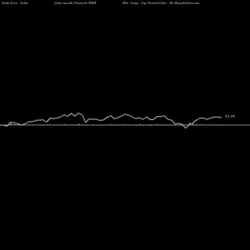Force Index chart Wbi Large Cap Tactical Value Sh WBIF share AMEX Stock Exchange 