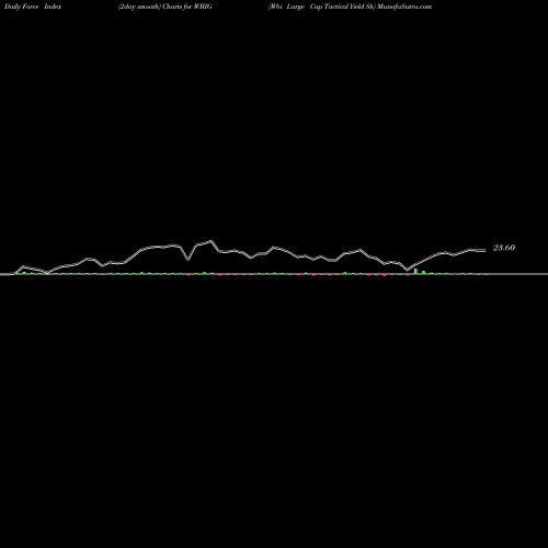 Force Index chart Wbi Large Cap Tactical Yield Sh WBIG share AMEX Stock Exchange 