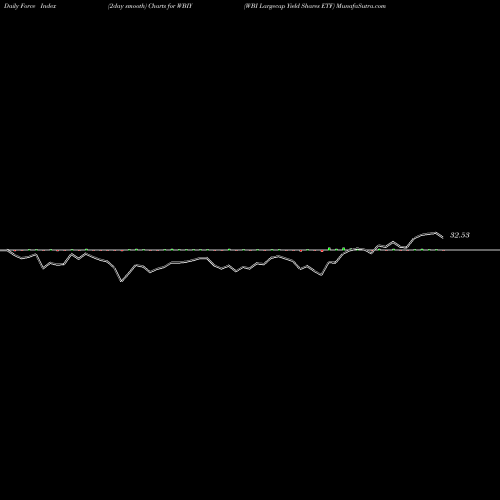 Force Index chart WBI Largecap Yield Shares ETF WBIY share AMEX Stock Exchange 
