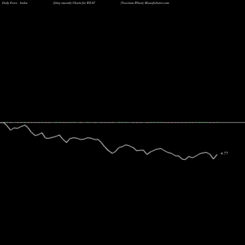 Force Index chart Teucrium Wheat WEAT share AMEX Stock Exchange 